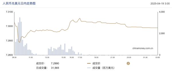 嘉创配资 在岸人民币兑美元较周四夜盘收盘持平