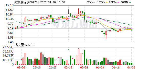 双融配资 南京熊猫一季度净亏损减小至3528万元