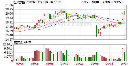 睿迎网 纽威数控：一季度净利润6135.89万元 同比下降11.78%