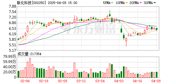 老虎配资 联化科技：一季度净利润4971.56万元 同比增长1747.04%