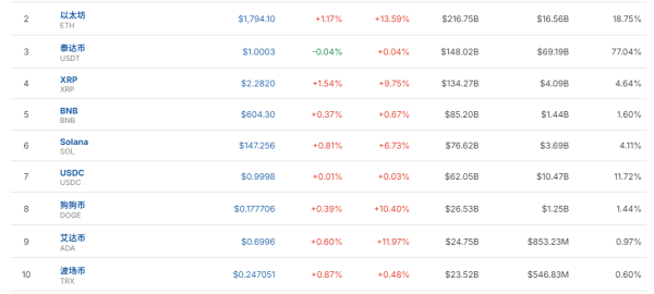 N配资 比特币盘中升破95000美元！加密货币全网24小时约20亿元蒸发！什么情况？