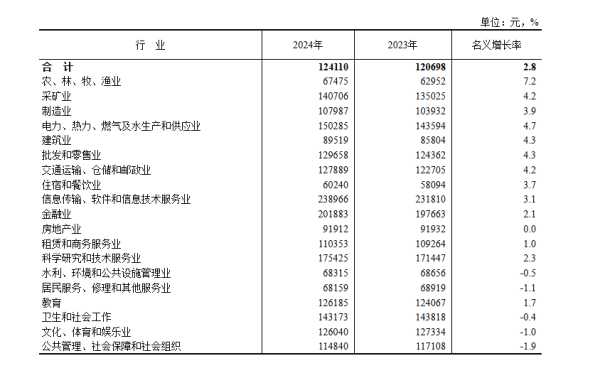 淘优配 2024年行业收入出炉，这两大行业非私营单位职工年平均收入超20万