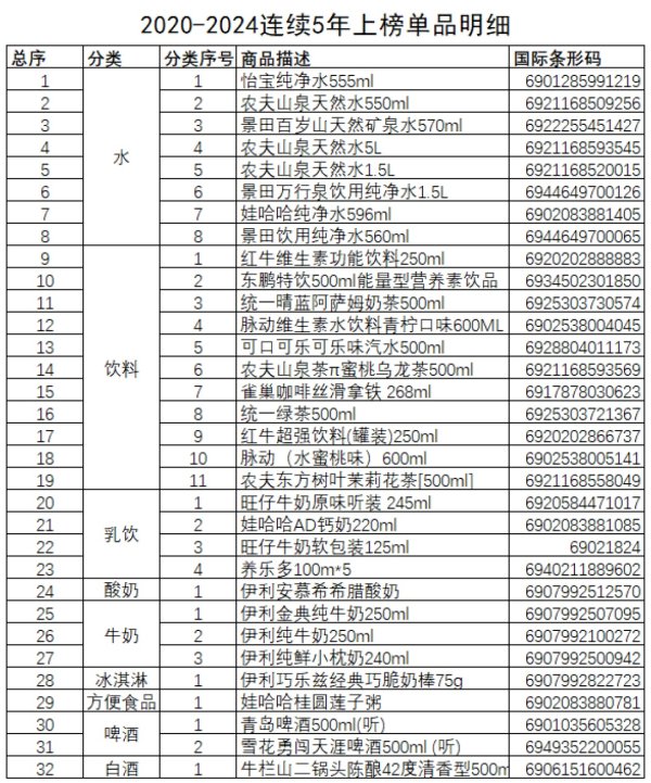 港联配资 中国便利店五年畅销商品名单（2020-2024年）揭晓
