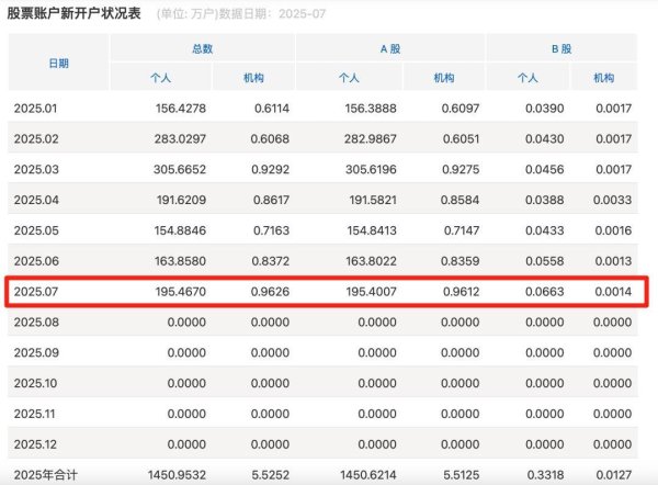 鼎金投资 A股火热，连续5天成交超2万亿元！200万新股民跑步入场，80、90、00是主力